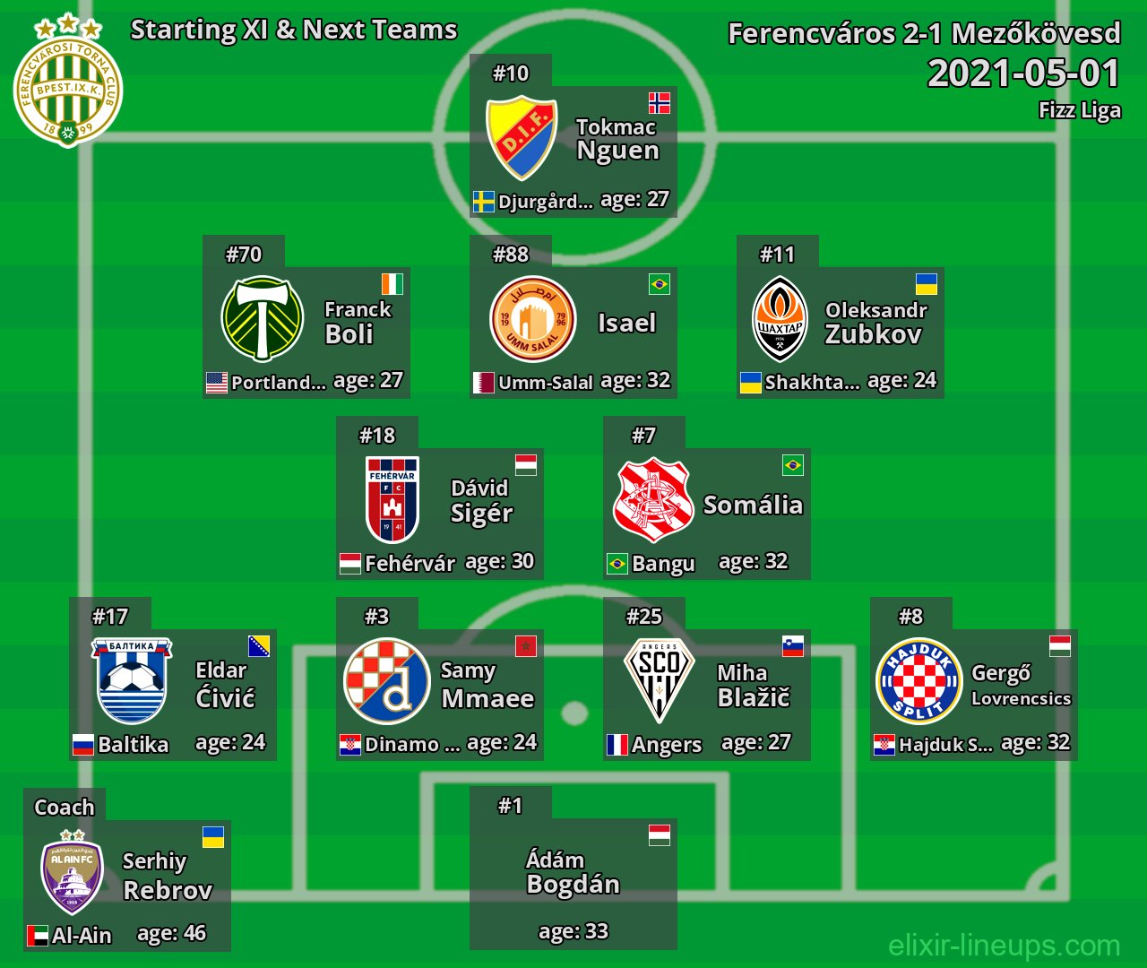 Ferencváros Starting XI & Next Teams 2021-05-01