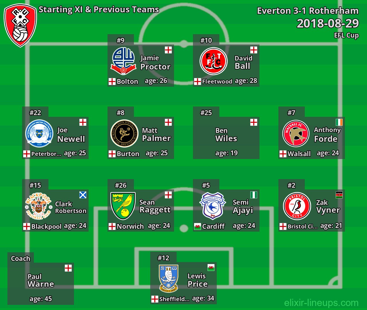 Rotherham Starting XI & Previous Teams 2018-08-29