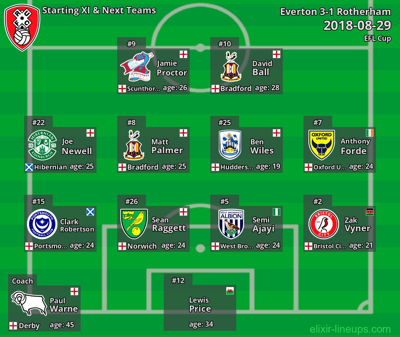 Rotherham Starting XI & Next Teams 2018-08-29