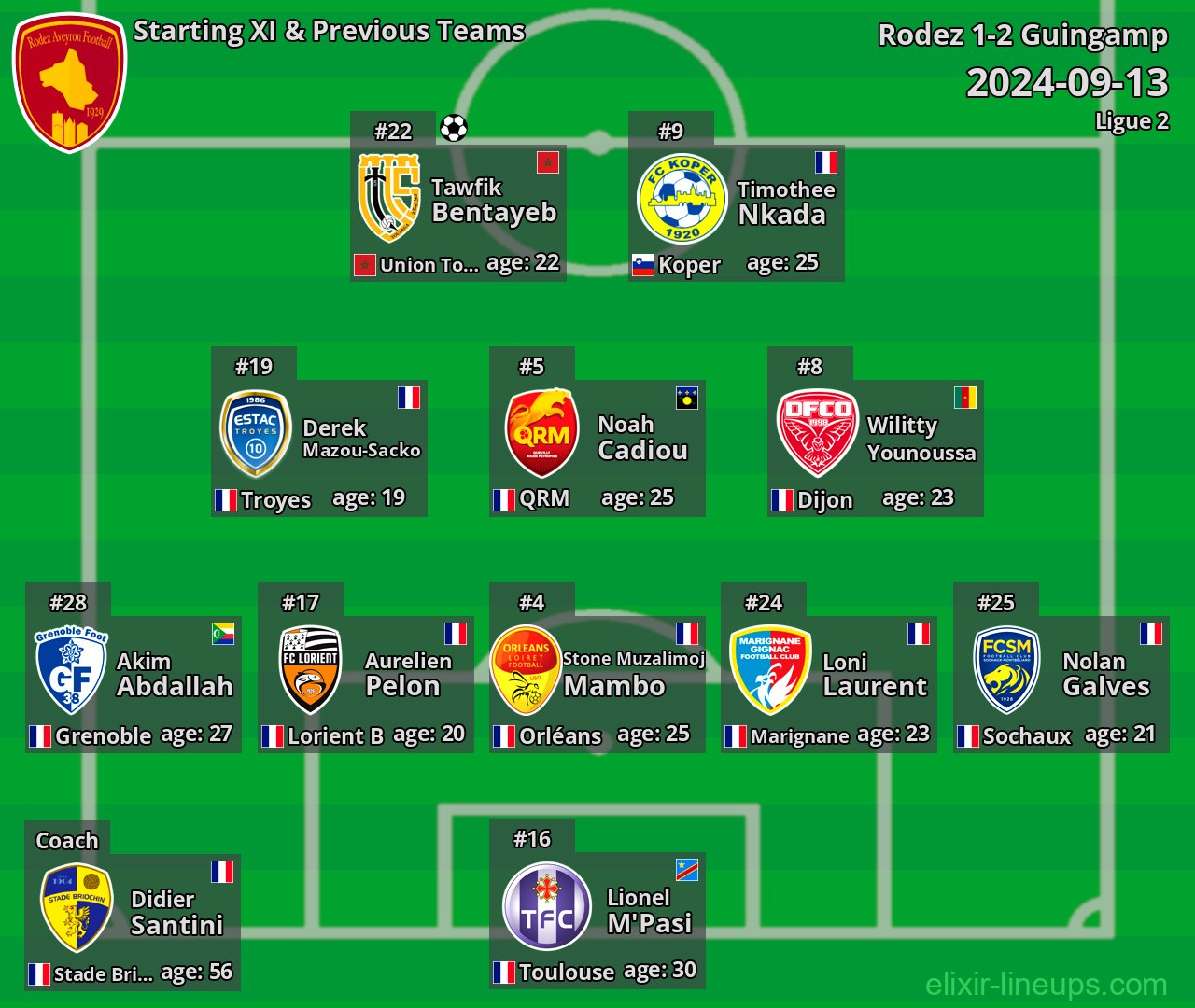 Rodez Starting XI & Previous Teams 2024-09-13