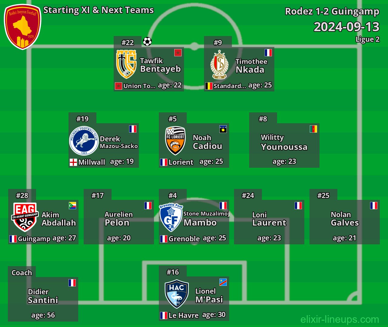 Rodez Starting XI & Next Teams 2024-09-13