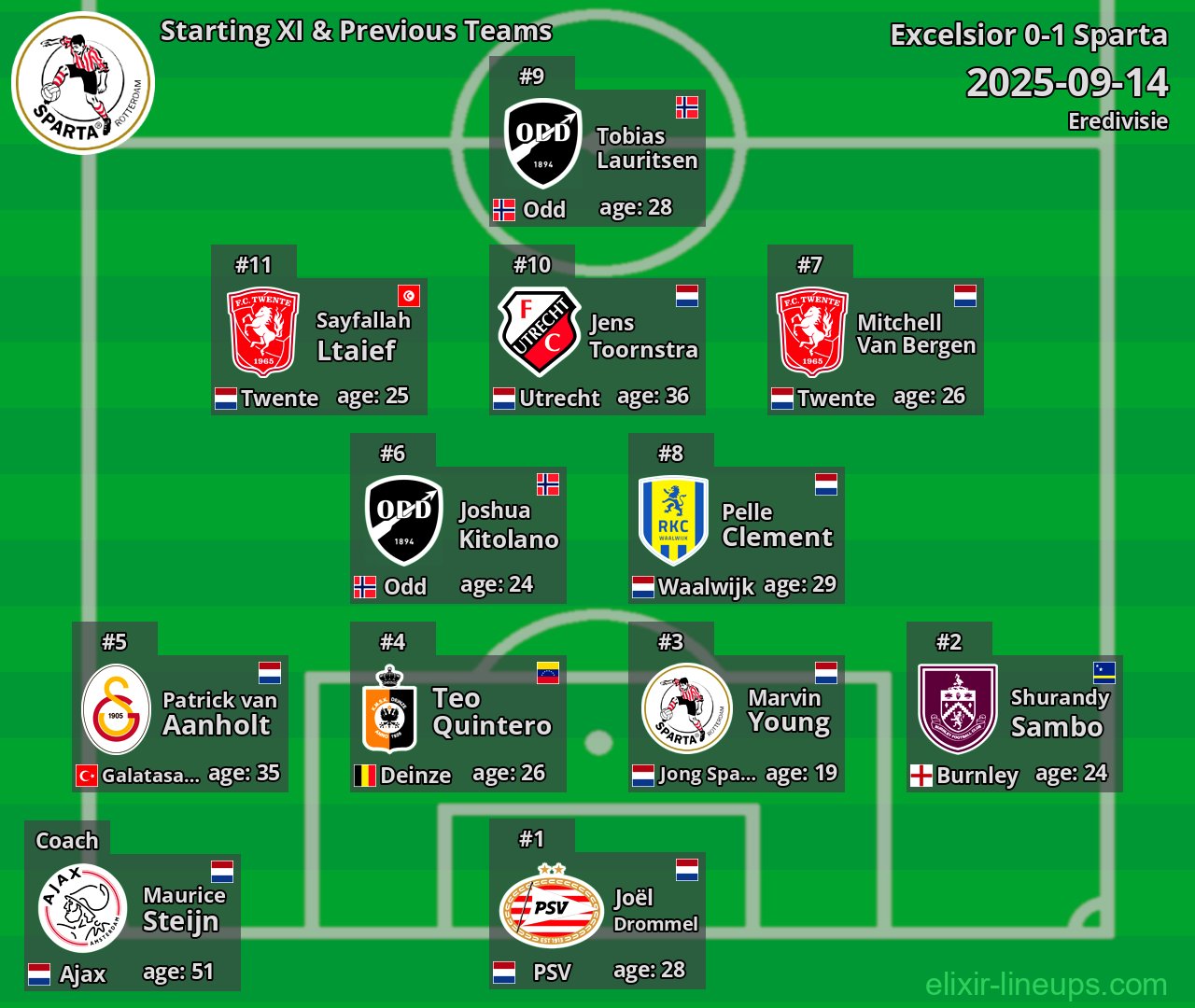 Sparta Starting XI & Previous Teams 2025-09-14