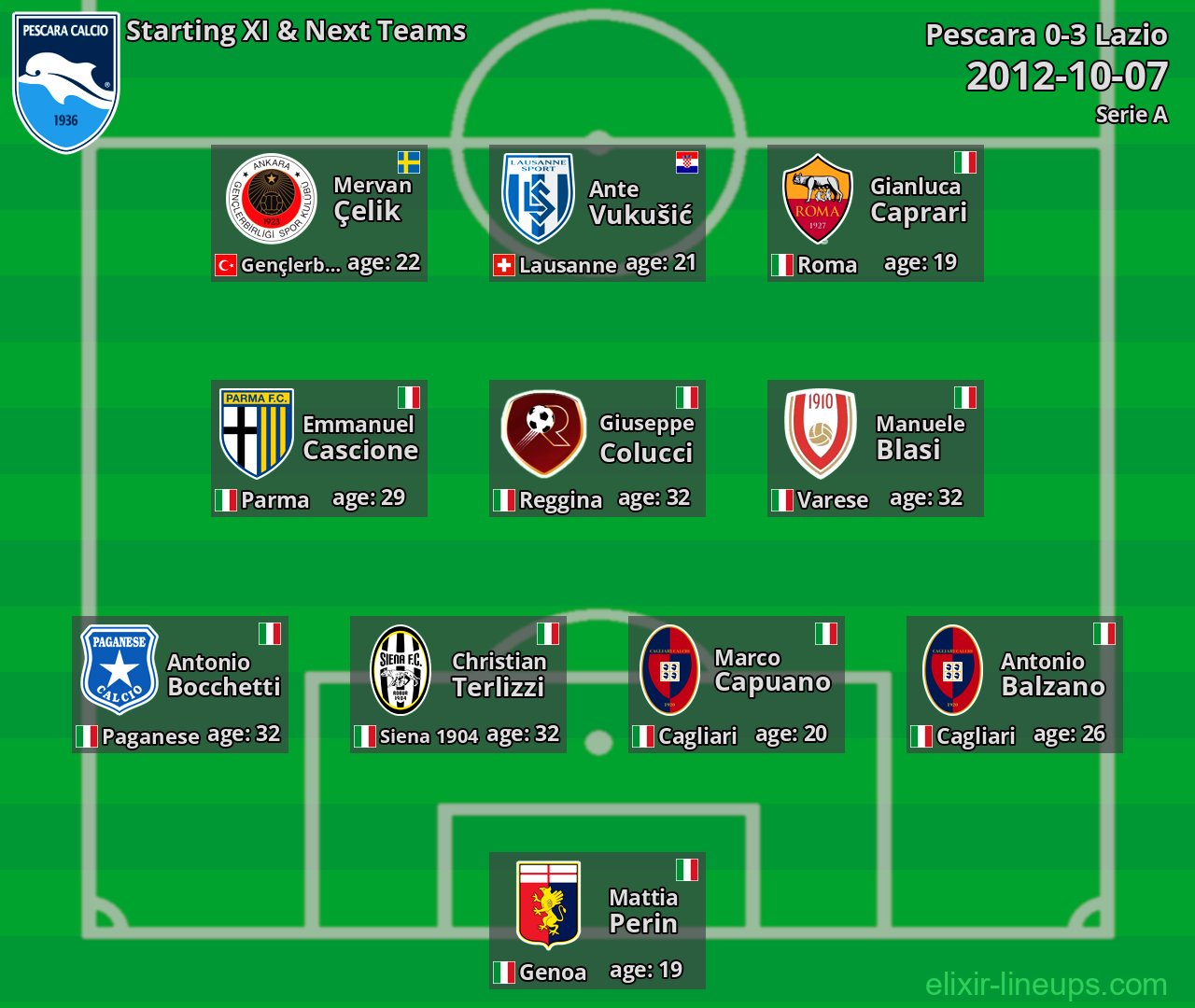Pescara Starting XI & Next Teams 2012-10-07