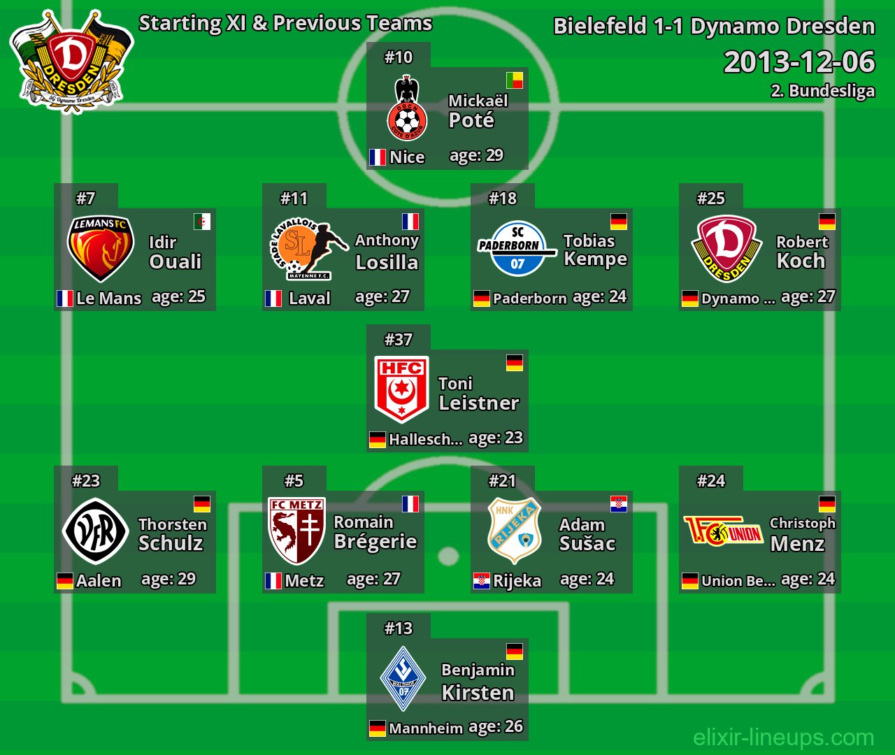 Dynamo Dresden Starting XI & Previous Teams 2013-12-06