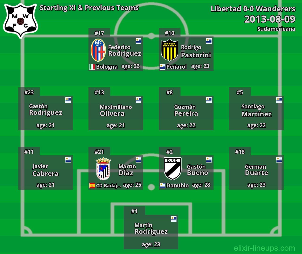 Wanderers Starting XI & Previous Teams 2013-08-09