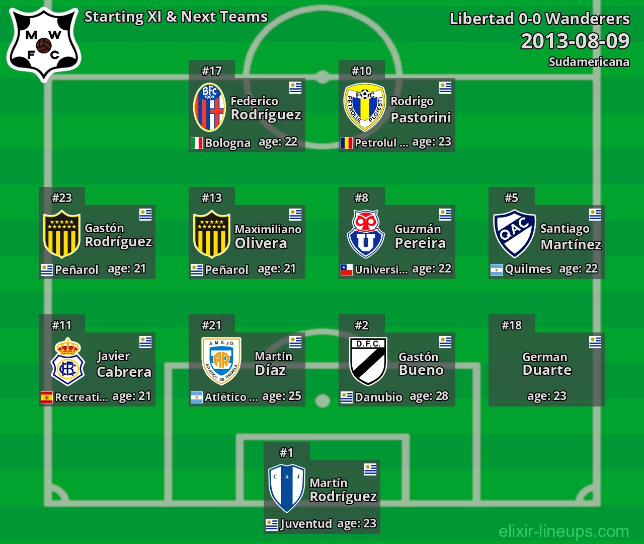 Wanderers Starting XI & Next Teams 2013-08-09