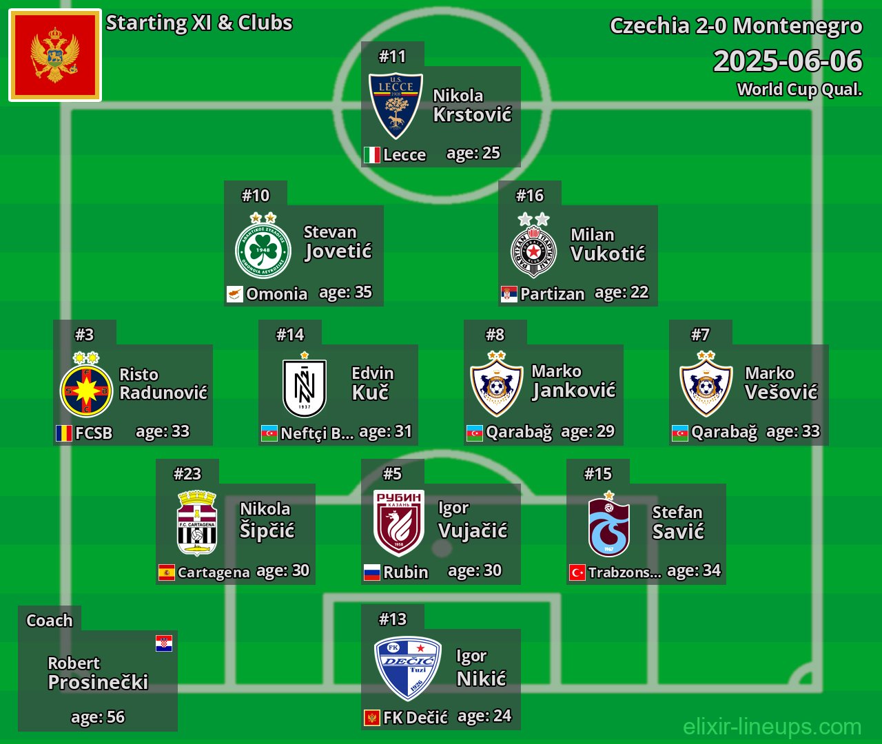 Montenegro Starting XI 2025-06-06