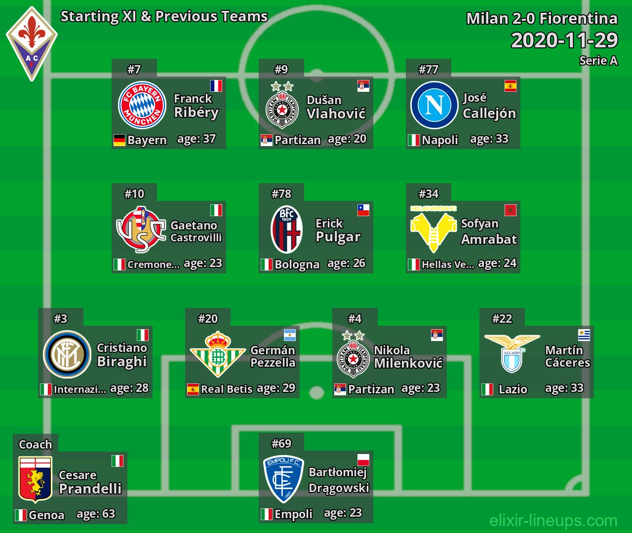 Fiorentina Starting XI & Previous Teams 2020-11-29
