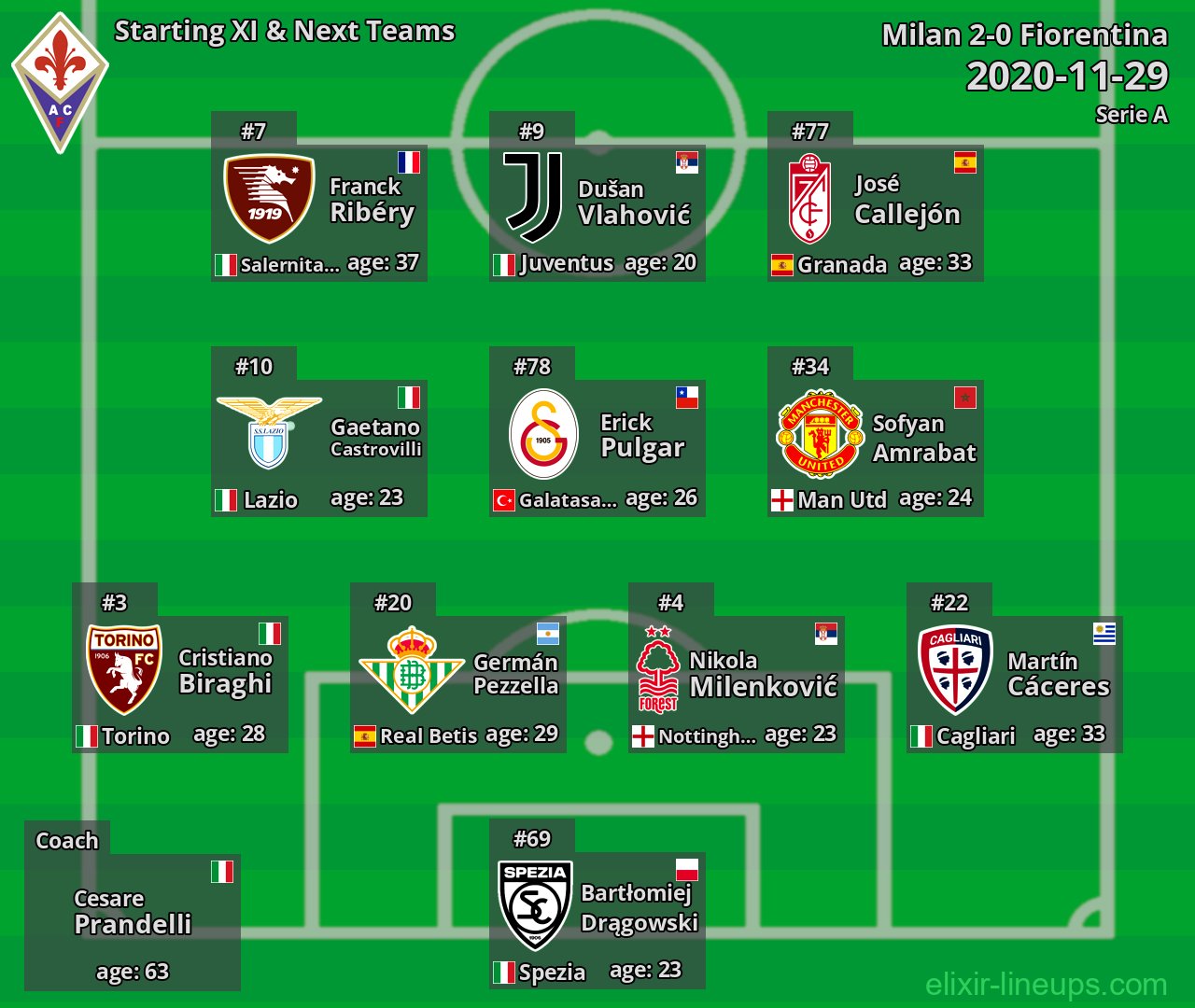 Fiorentina Starting XI & Next Teams 2020-11-29