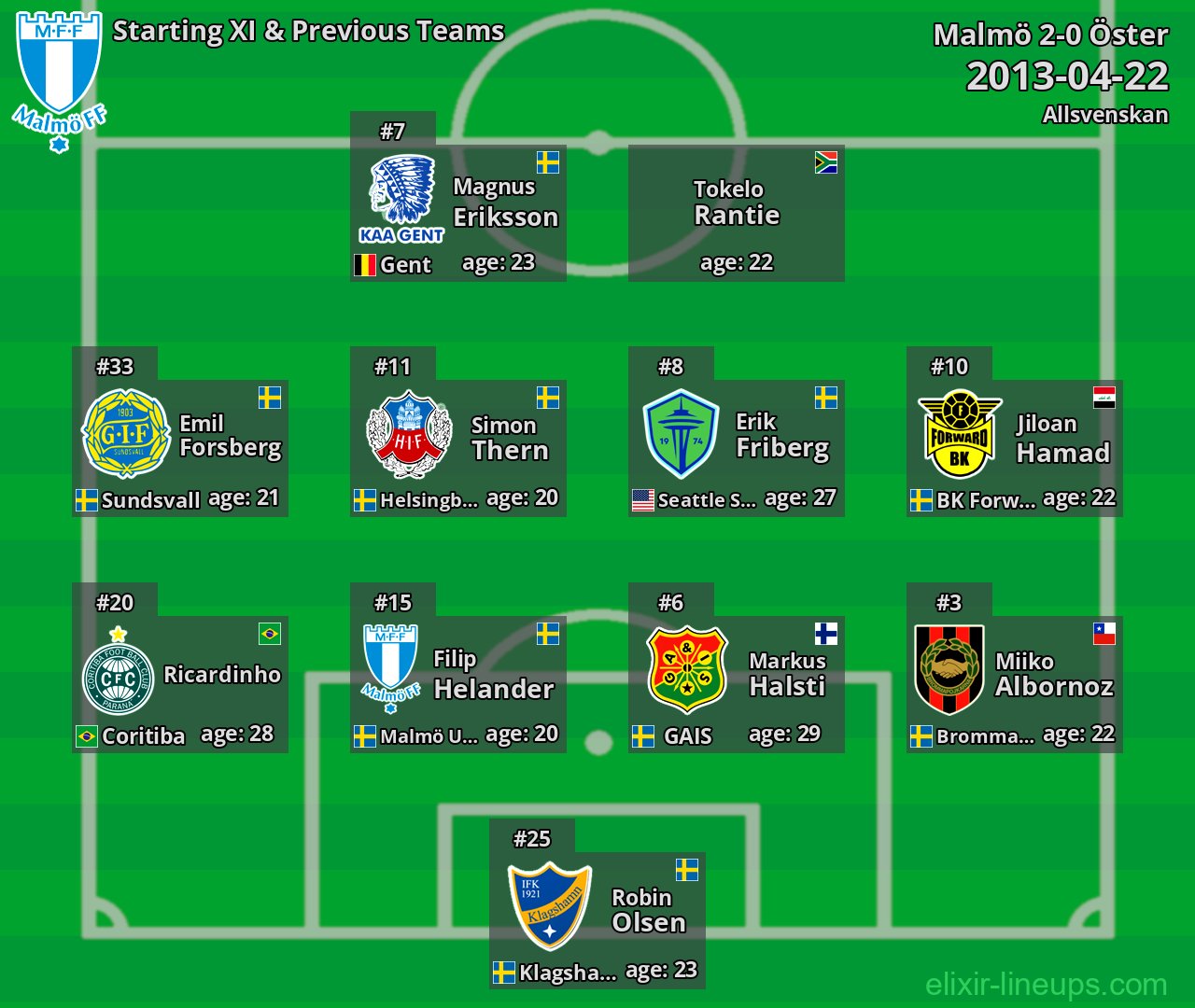 Malmö Starting XI & Previous Teams 2013-04-22