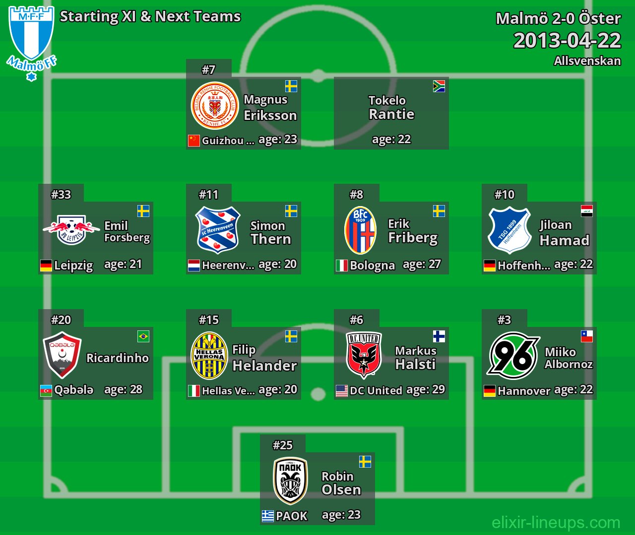 Malmö Starting XI & Next Teams 2013-04-22