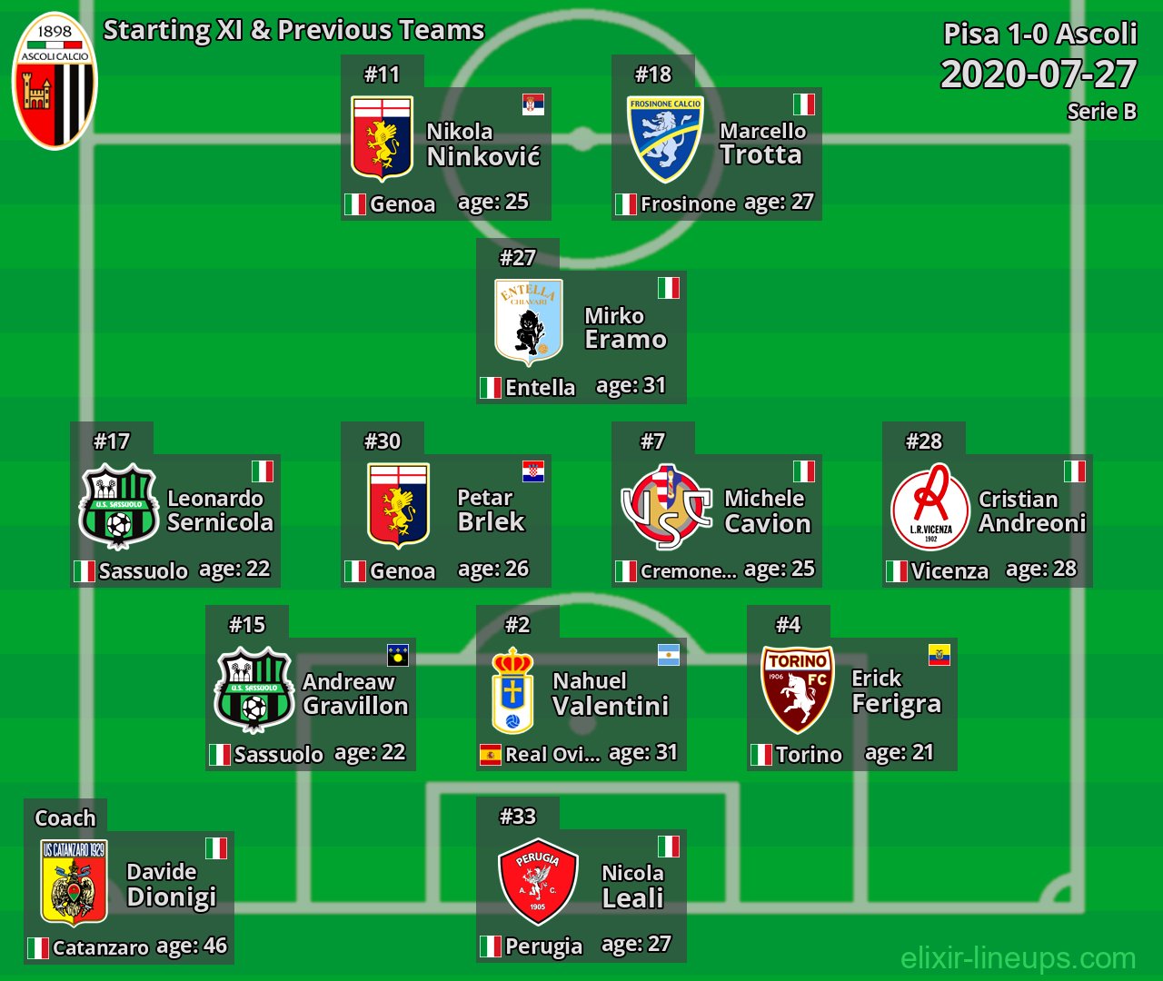 Ascoli Starting XI & Previous Teams 2020-07-27