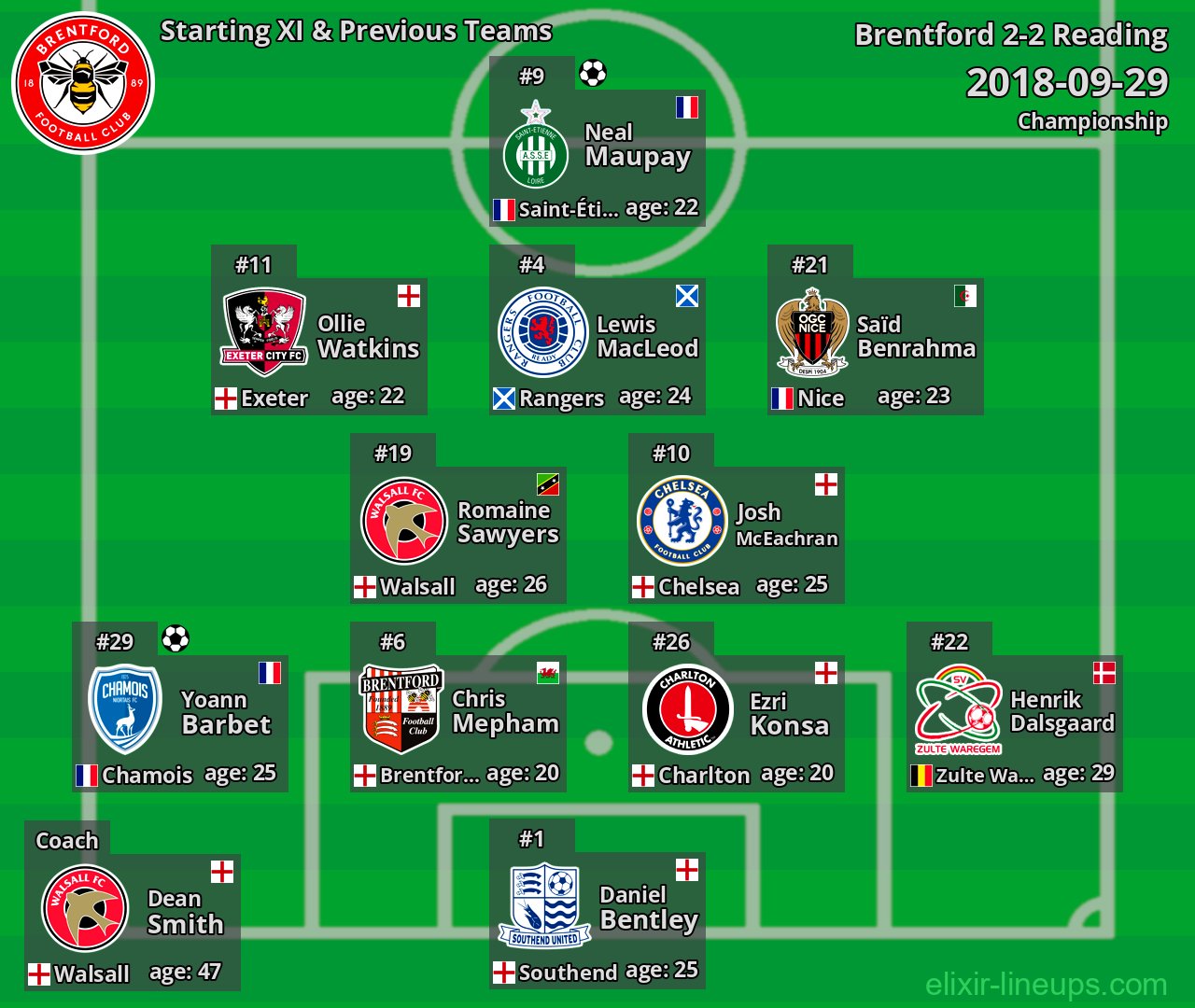 Brentford Starting XI & Previous Teams 2018-09-29