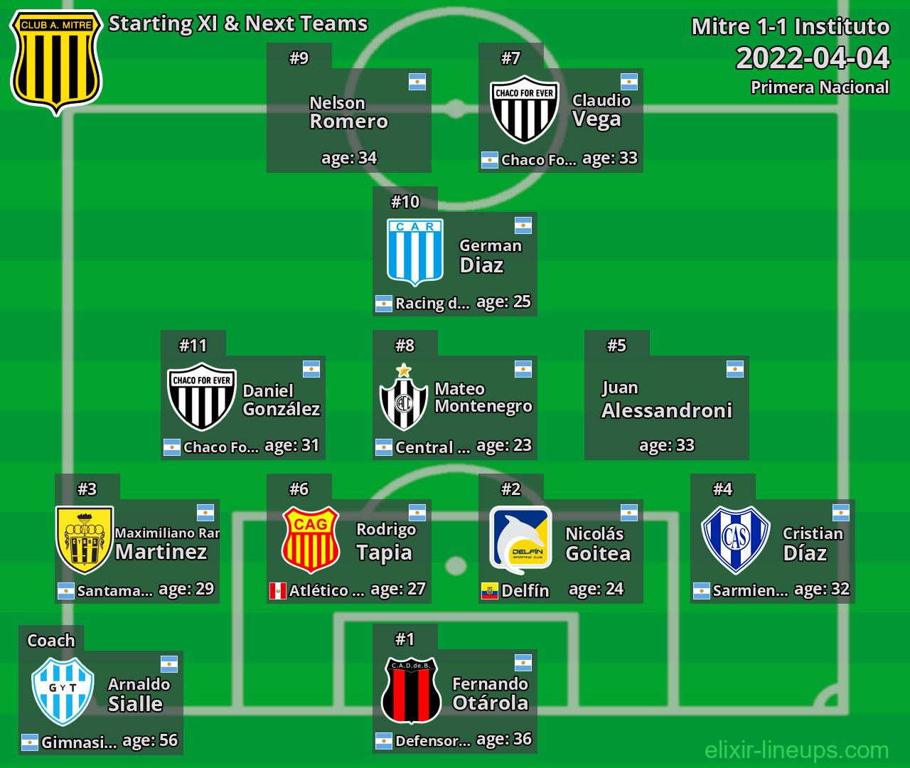 Mitre Starting XI & Next Teams 2022-04-04