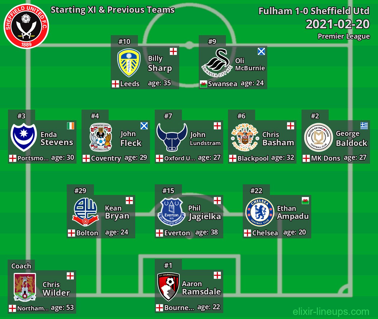 Sheffield Utd Starting XI & Previous Teams 2021-02-20