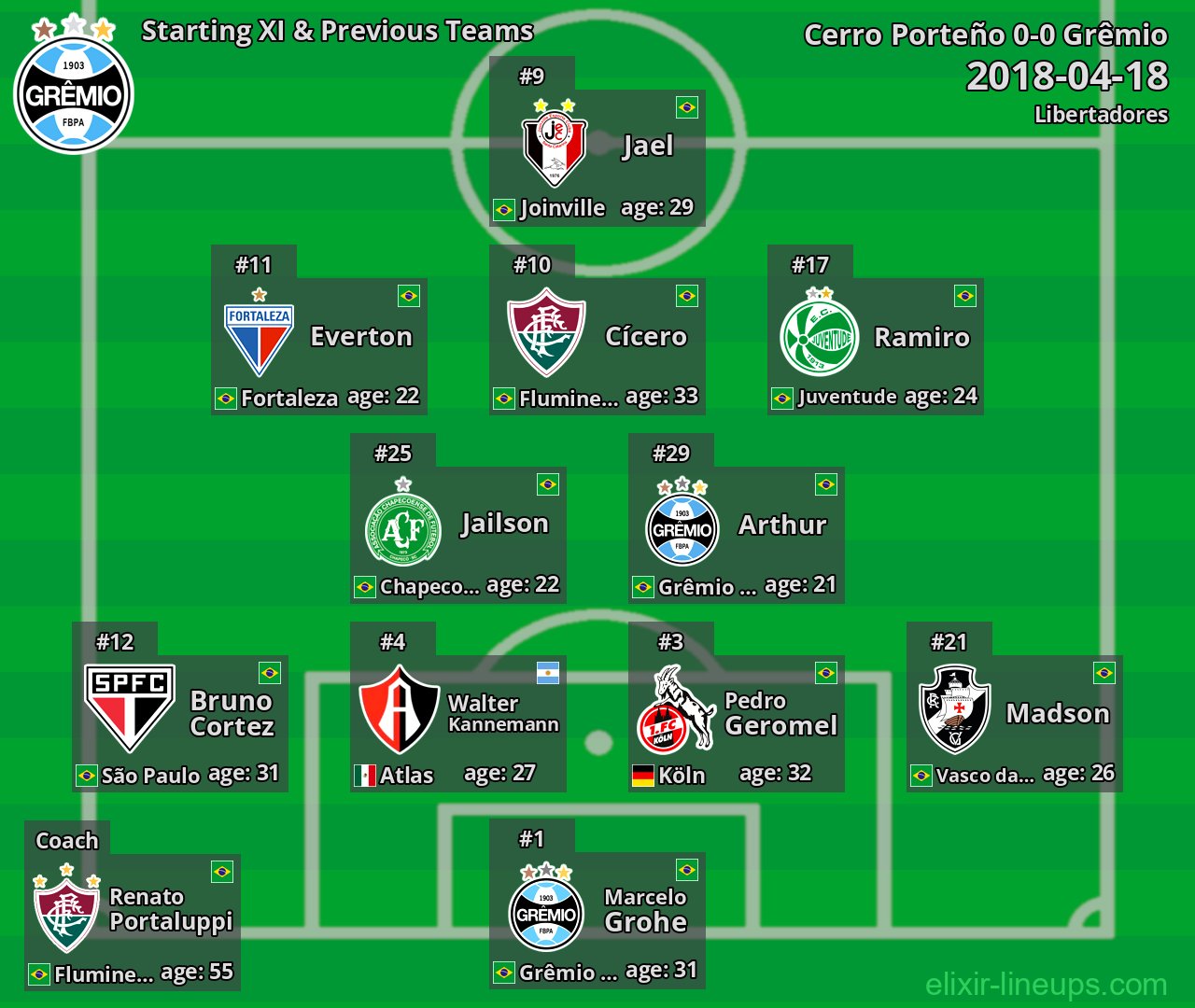 Grêmio Starting XI & Previous Teams 2018-04-18