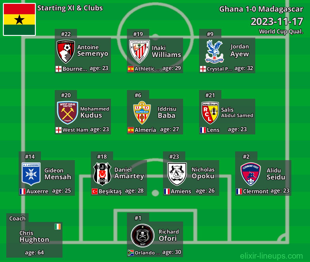 Ghana Starting XI 2023-11-17