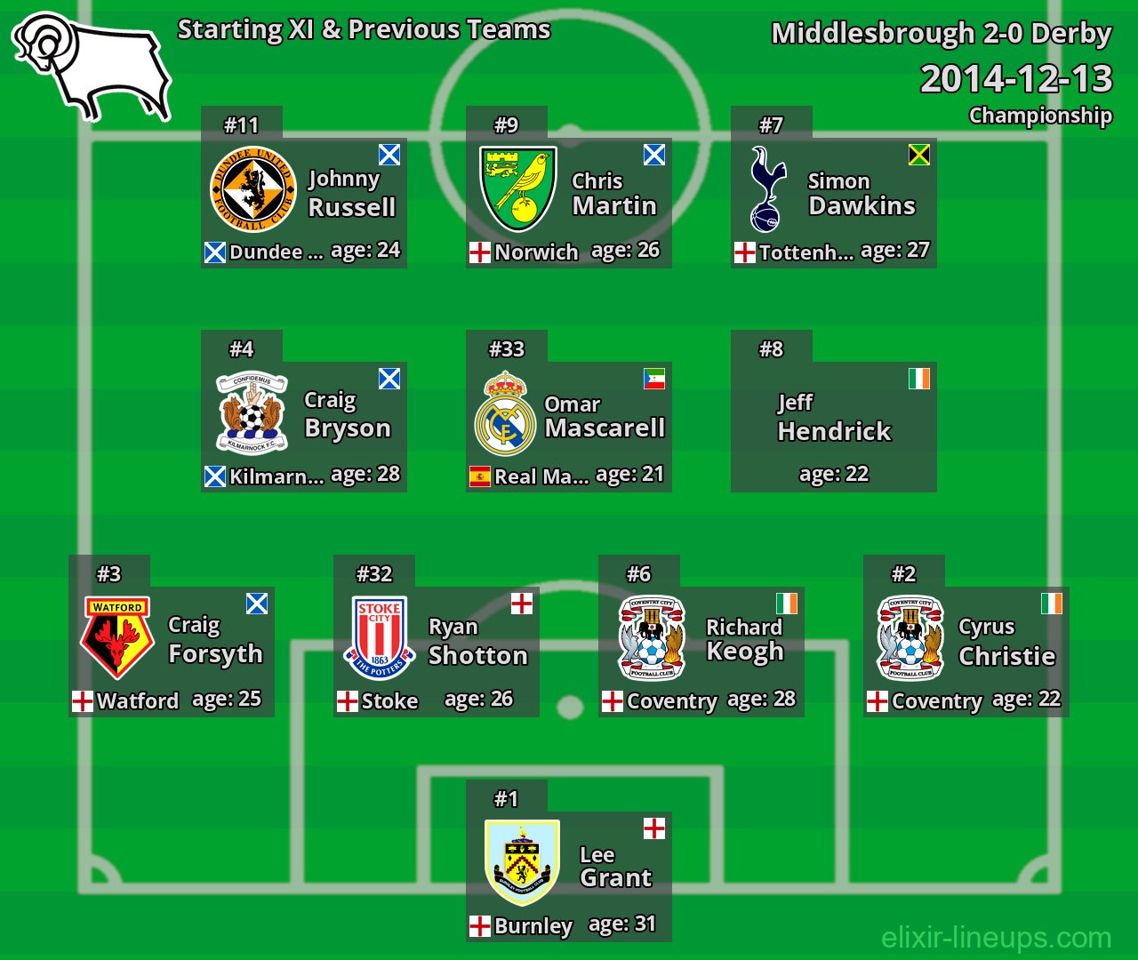 Derby Starting XI & Previous Teams 2014-12-13