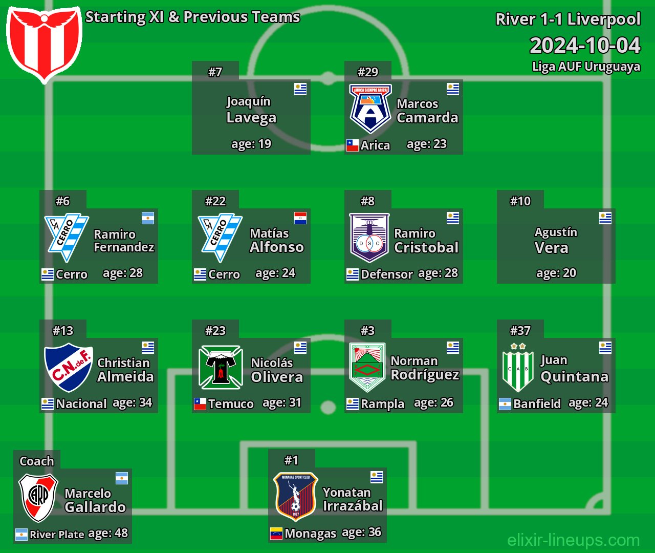 River Starting XI & Previous Teams 2024-10-04