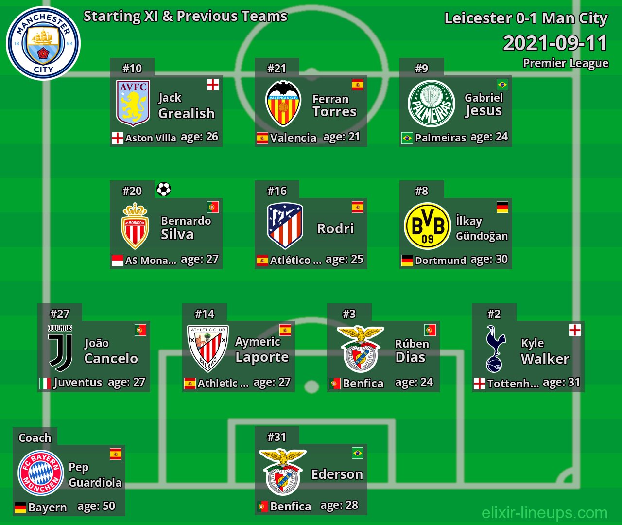 Man City Starting XI & Previous Teams 2021-09-11