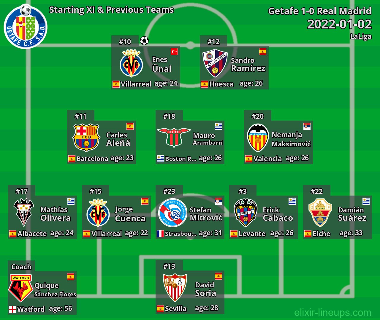Getafe Starting XI & Previous Teams 2022-01-02