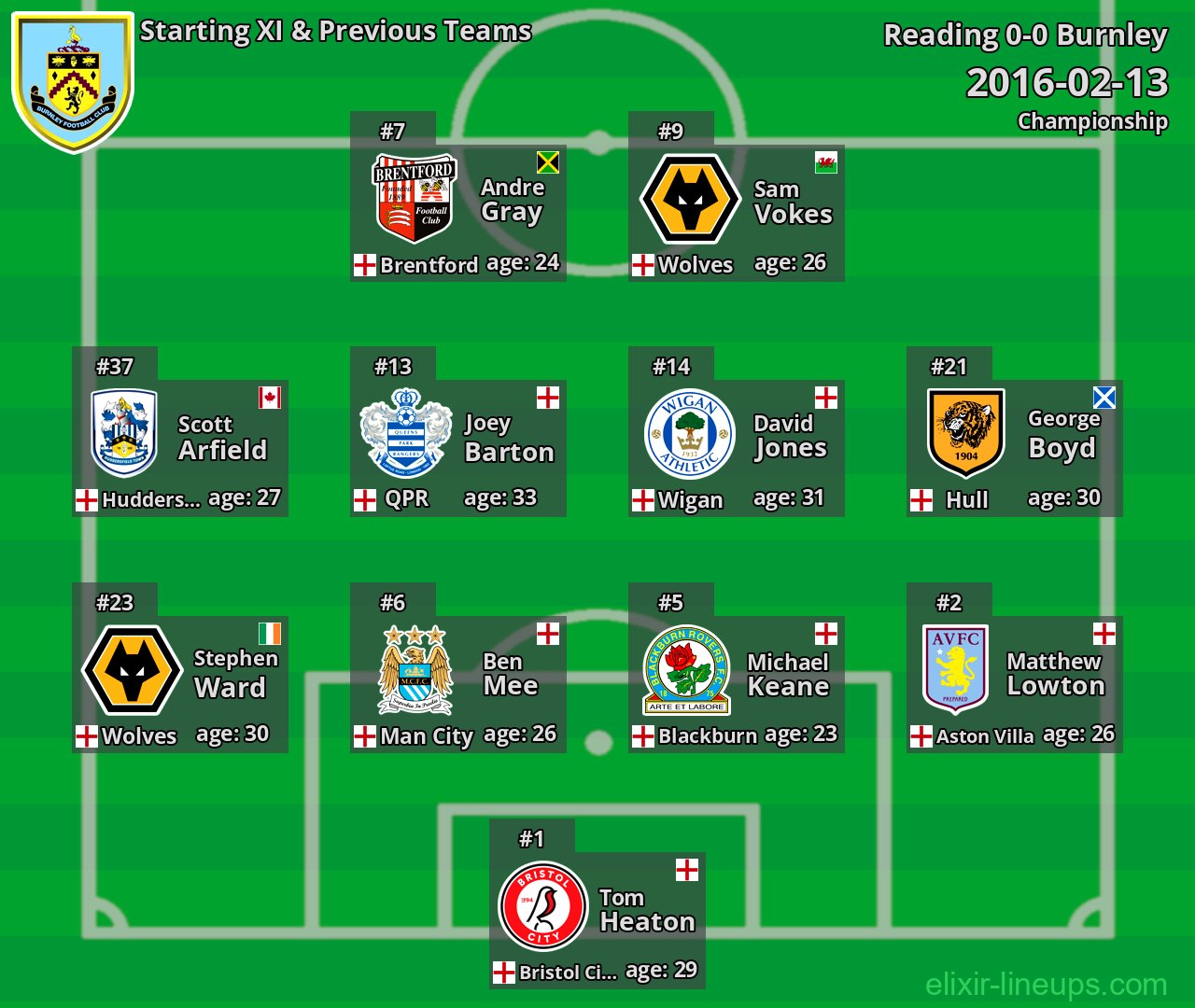 Burnley Starting XI & Previous Teams 2016-02-13