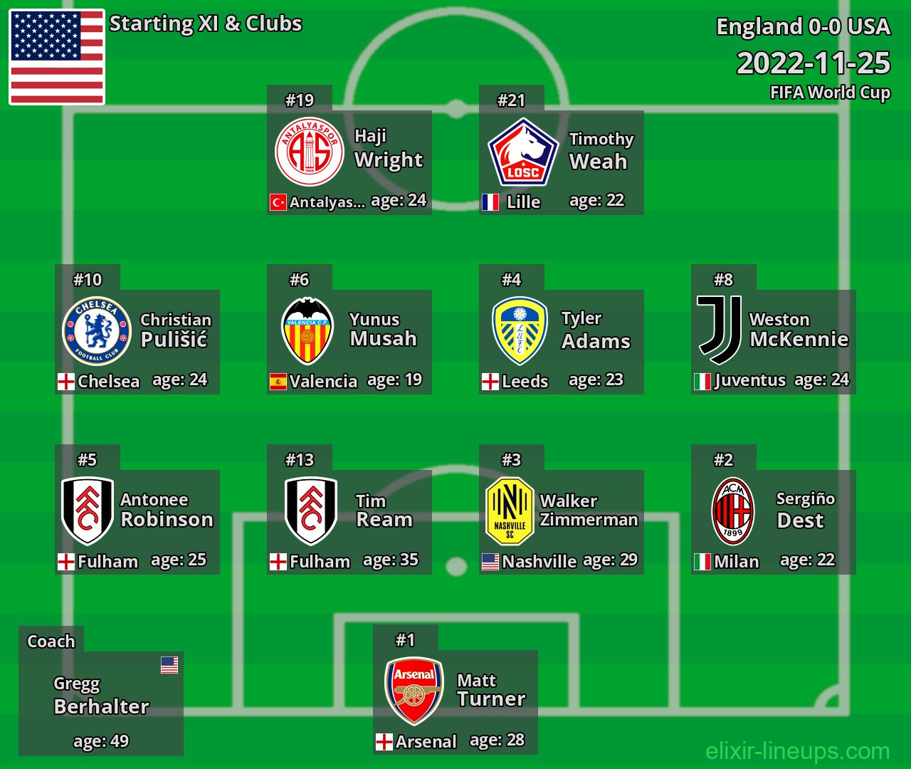 USA Starting XI 2022-11-25