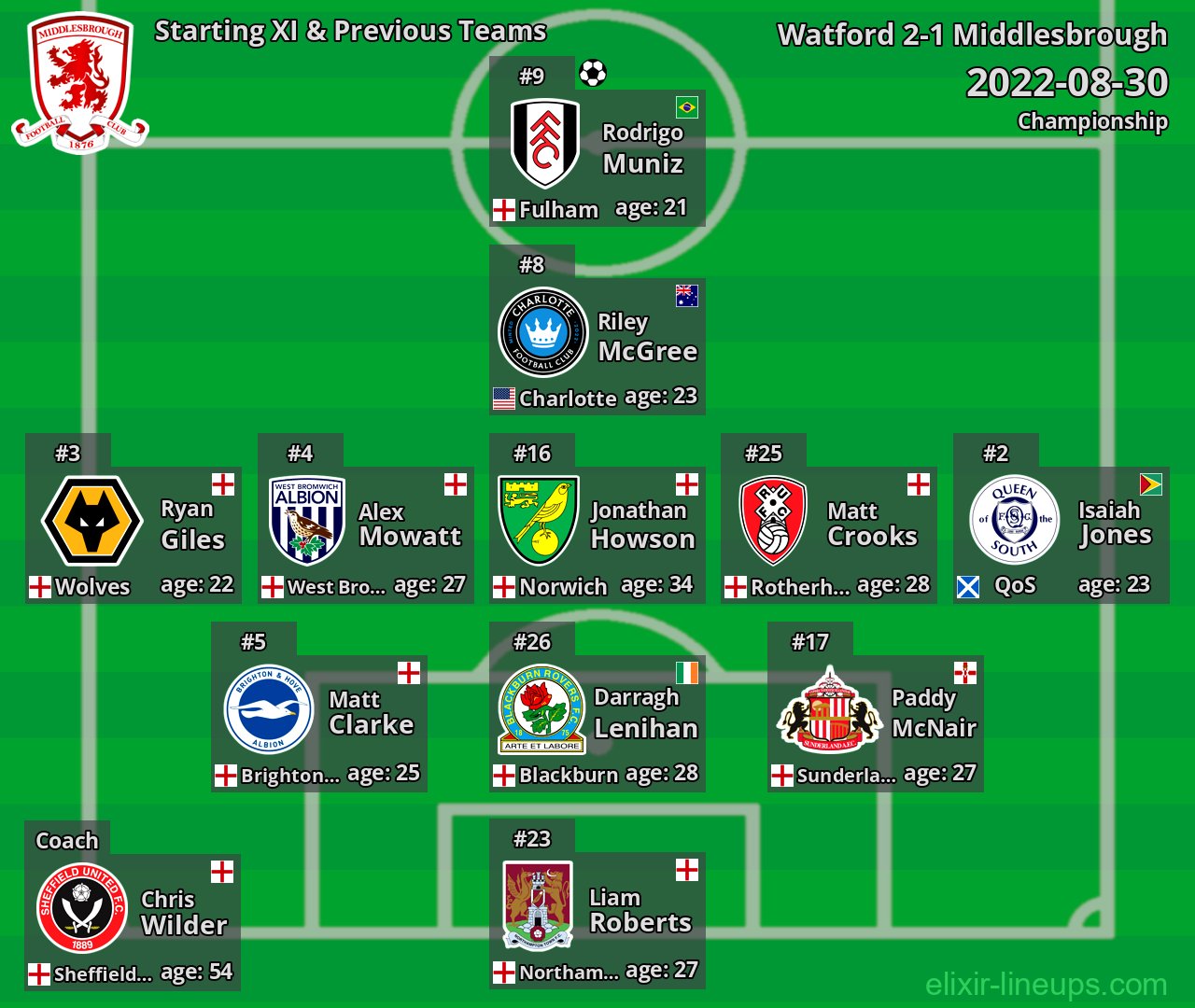 Middlesbrough Starting XI & Previous Teams 2022-08-30