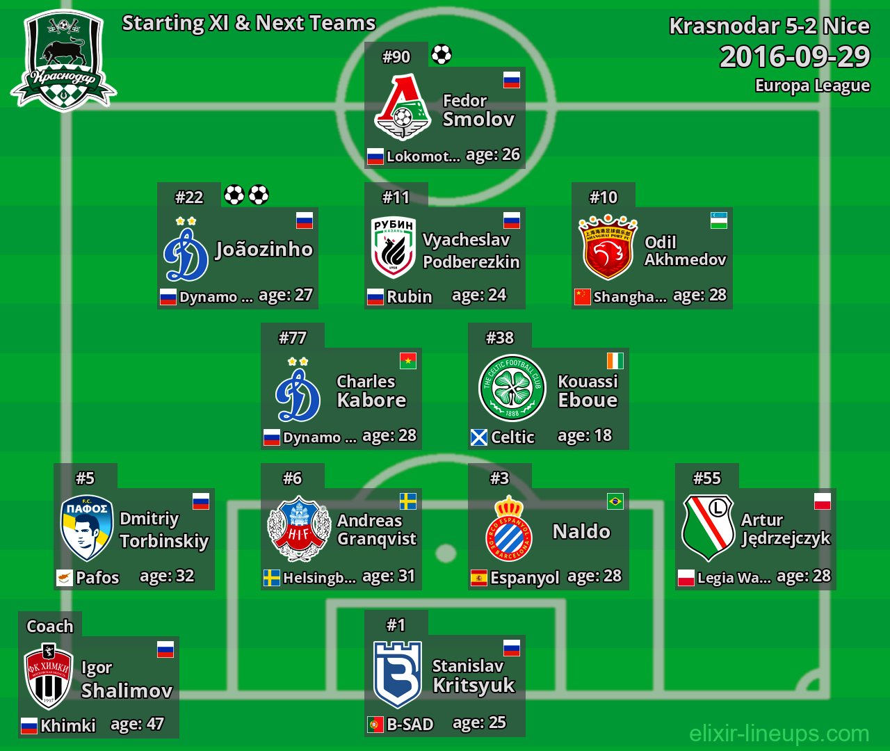 Krasnodar Starting XI & Next Teams 2016-09-29