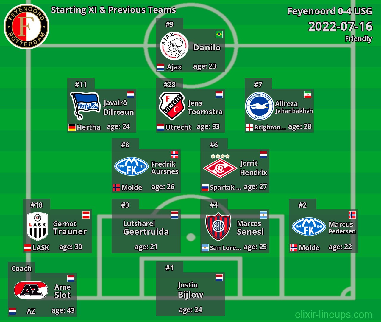Feyenoord Starting XI & Previous Teams 2022-07-16