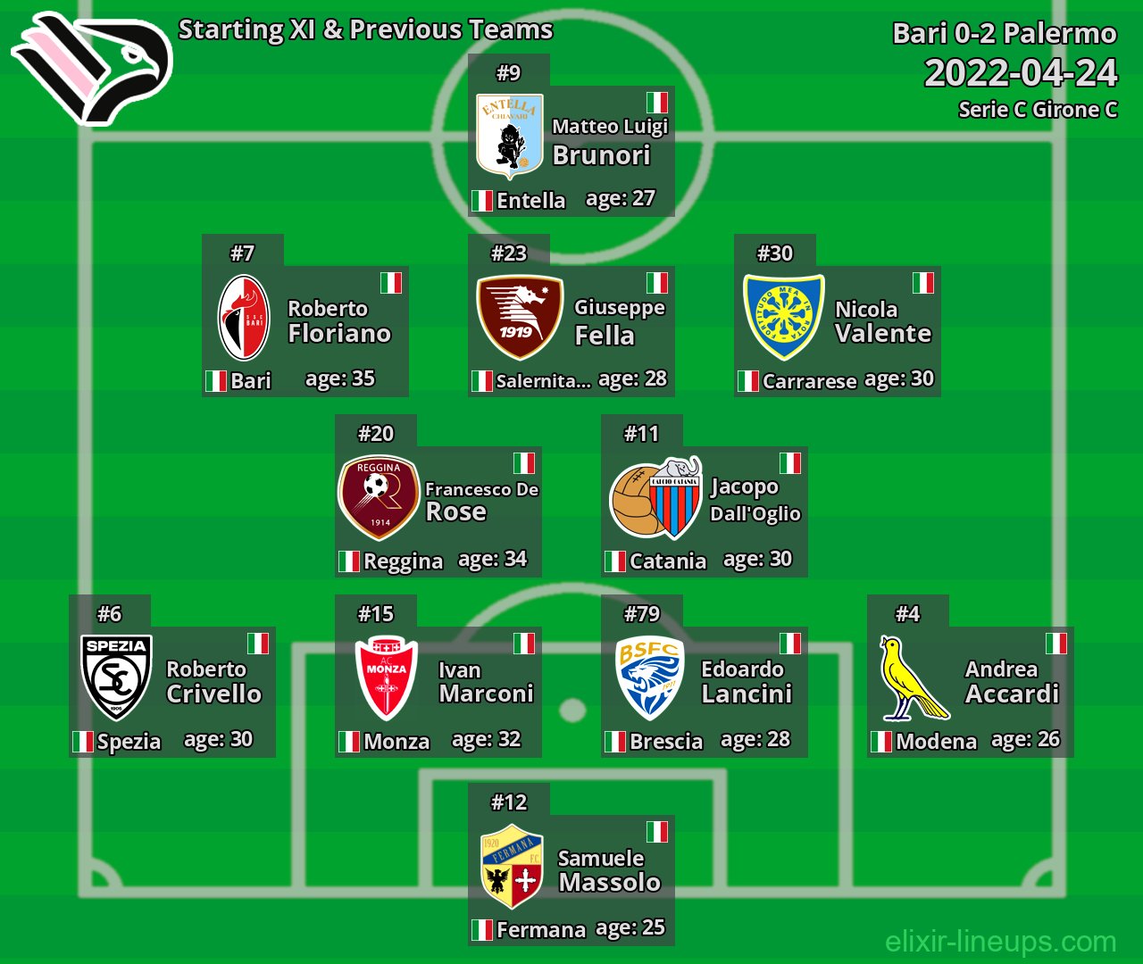 Palermo Starting XI & Previous Teams 2022-04-24