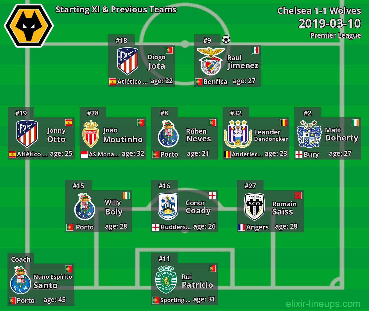 Wolves Starting XI & Previous Teams 2019-03-10