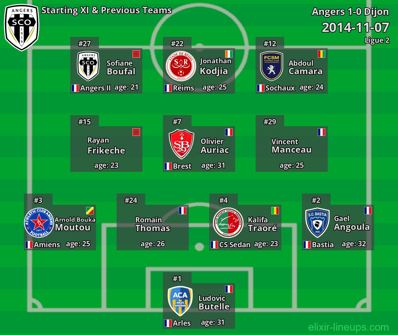 Angers Starting XI & Previous Teams 2014-11-07