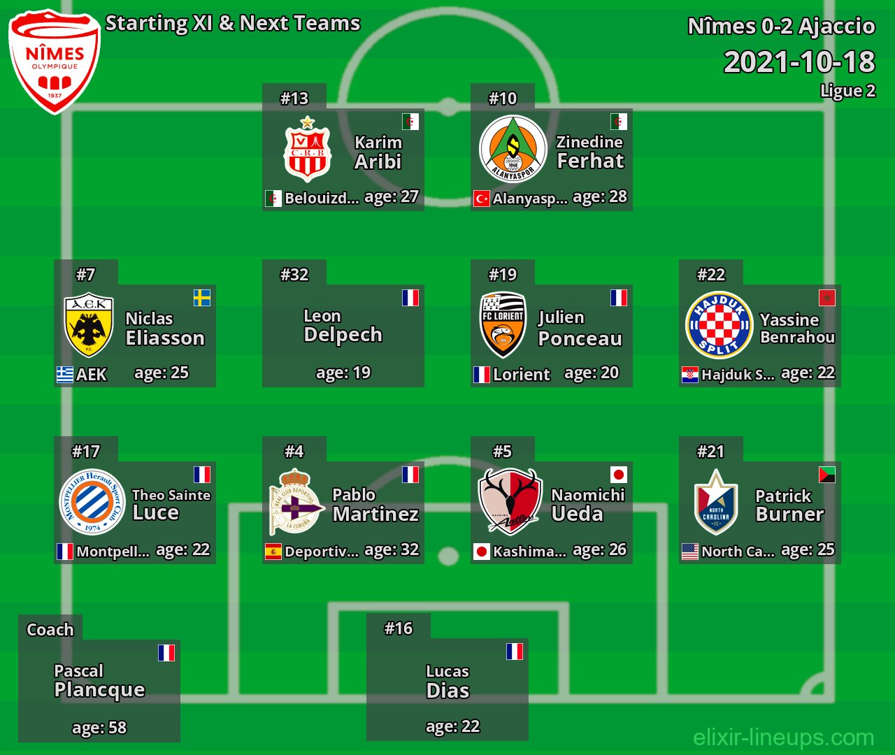 Nîmes Starting XI & Next Teams 2021-10-18