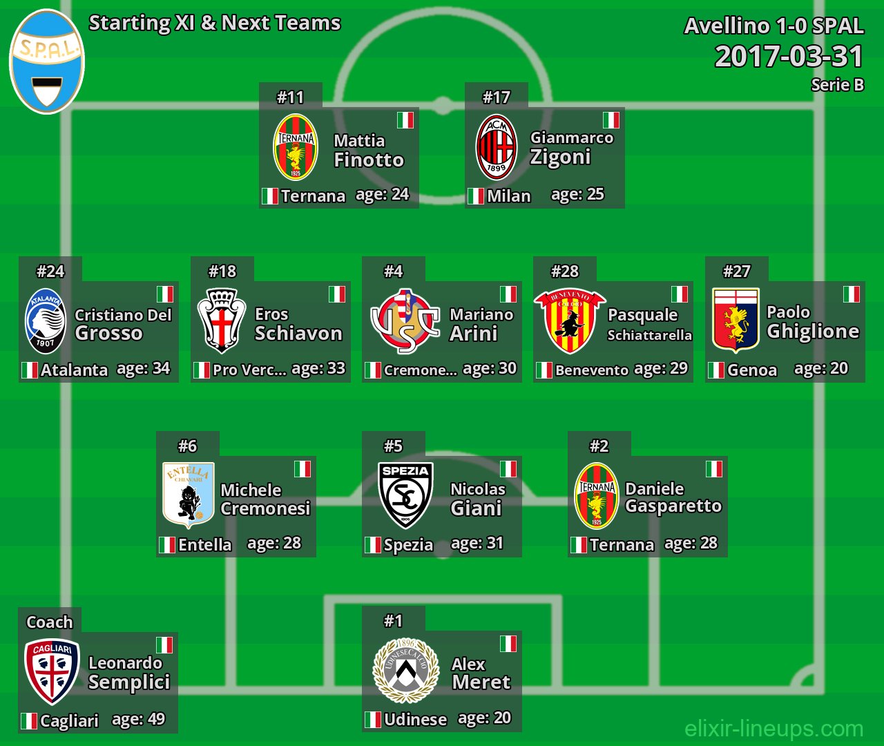 SPAL Starting XI & Next Teams 2017-03-31