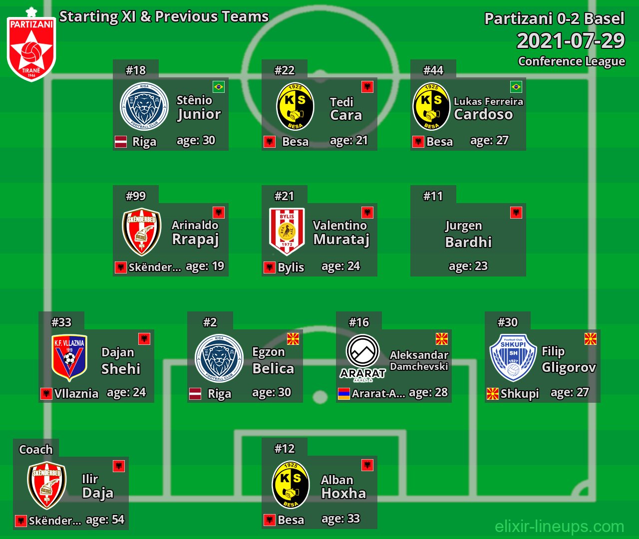 Partizani Starting XI & Previous Teams 2021-07-29