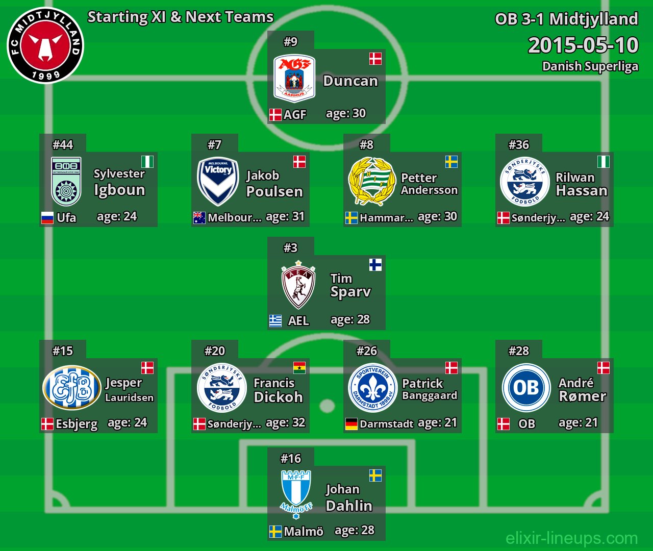 Midtjylland Starting XI & Next Teams 2015-05-10