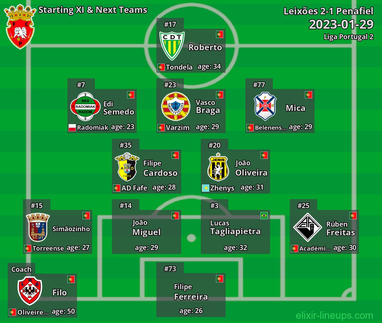 Penafiel Starting XI & Next Teams 2023-01-29