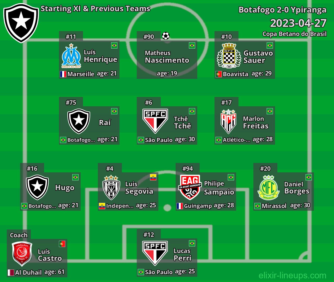 Botafogo Starting XI & Previous Teams 2023-04-27