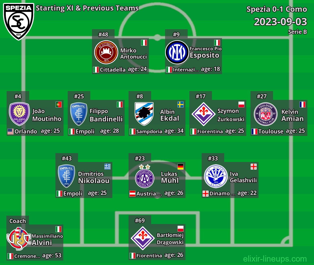 Spezia Starting XI & Previous Teams 2023-09-03