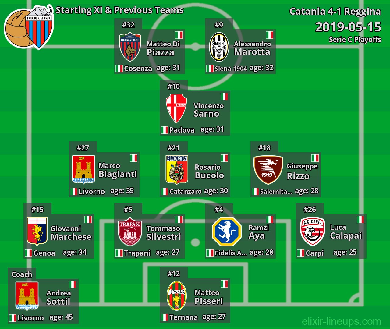 Catania Starting XI & Previous Teams 2019-05-15