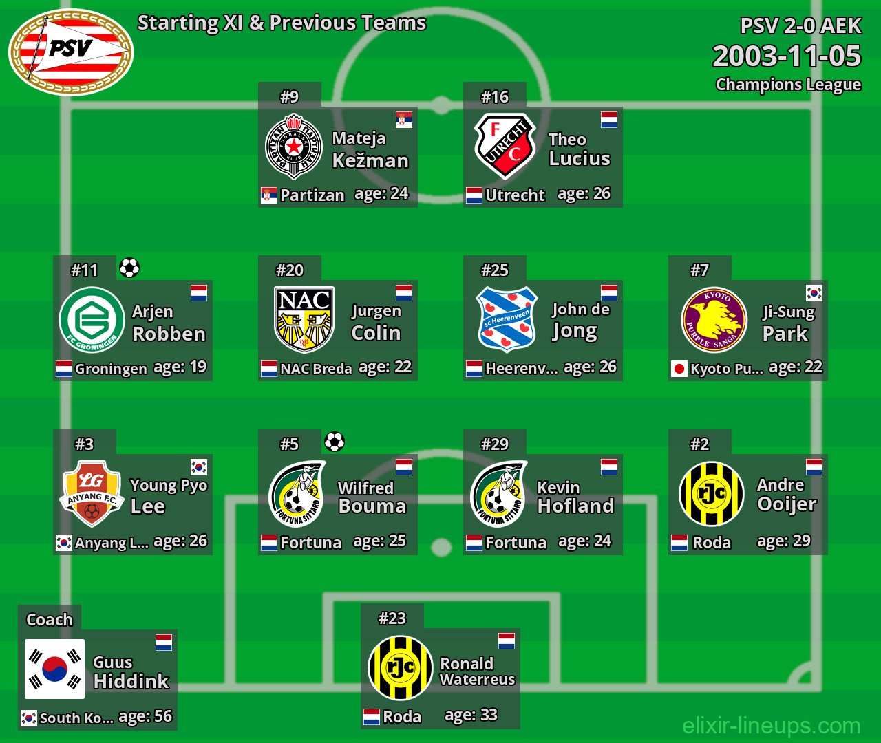 PSV Starting XI & Previous Teams 2003-11-05