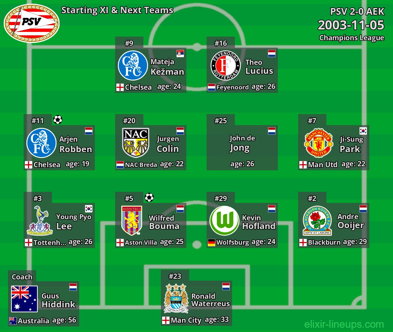 PSV Starting XI & Next Teams 2003-11-05