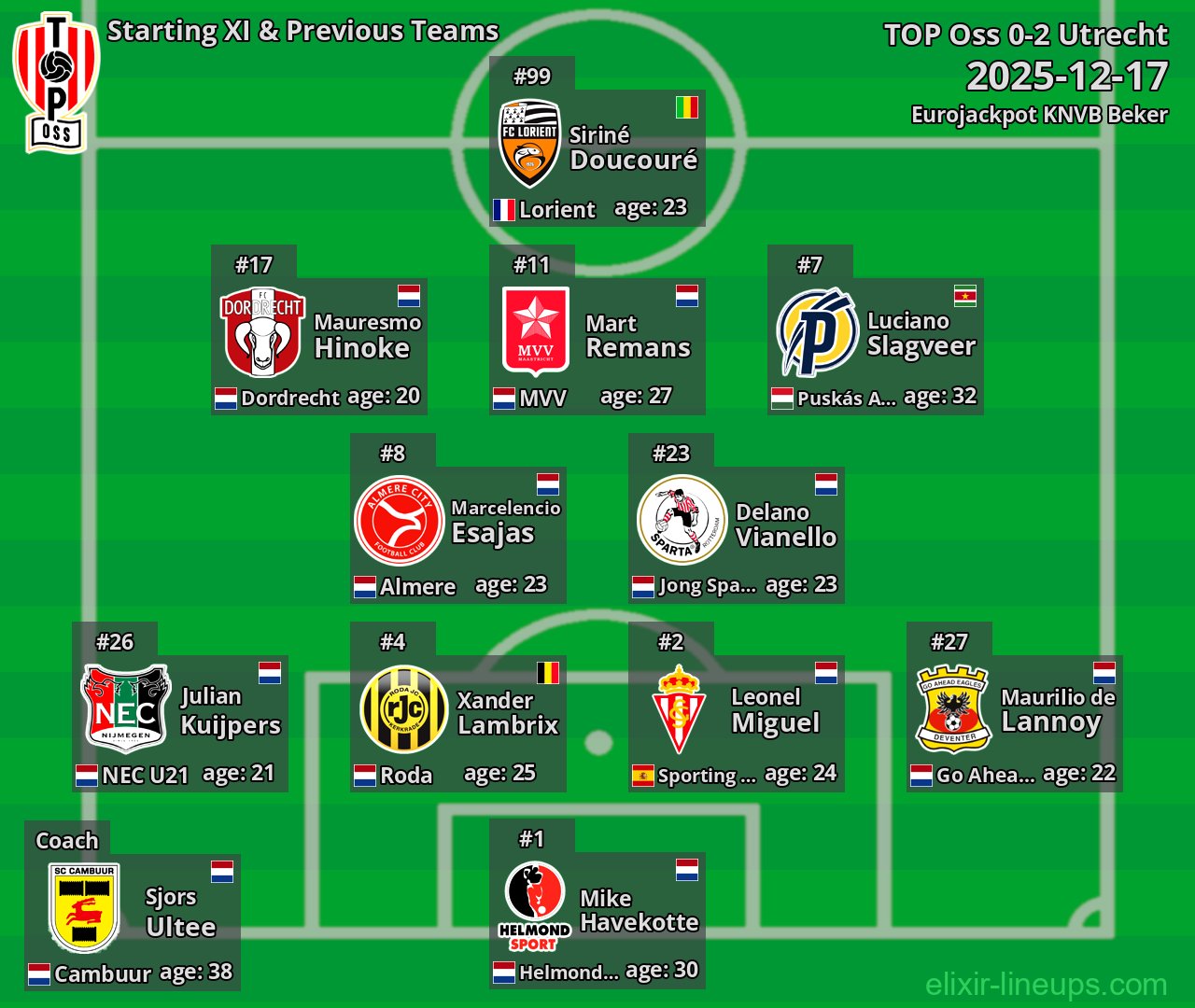 TOP Oss Starting XI & Previous Teams 2025-12-17