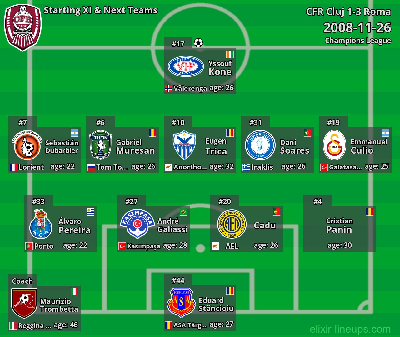 CFR Cluj Starting XI & Next Teams 2008-11-26