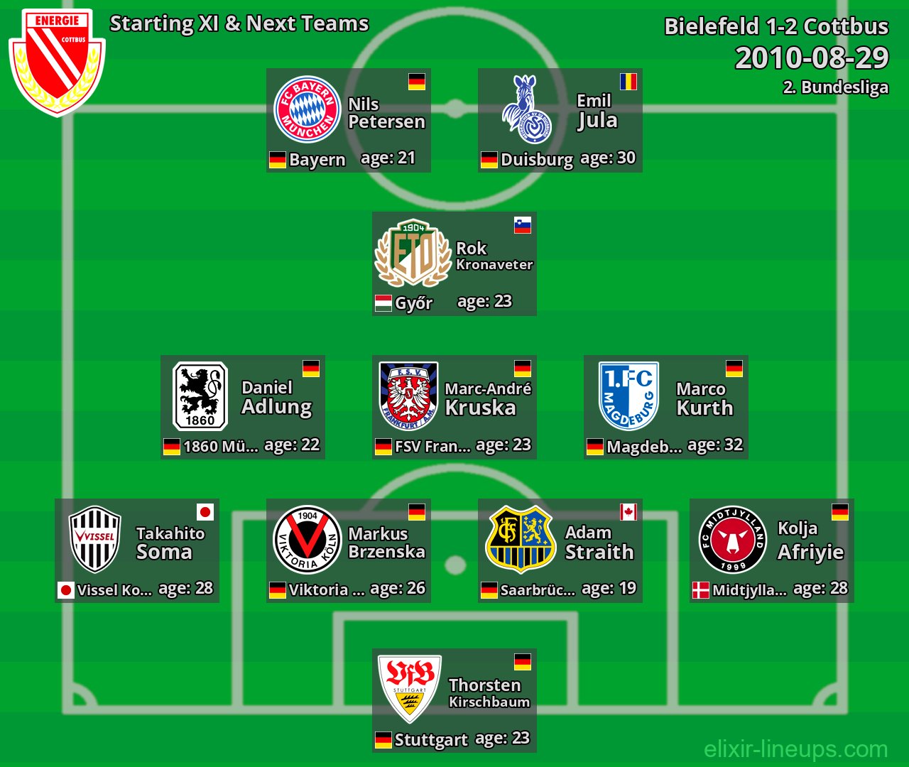 Cottbus Starting XI & Next Teams 2010-08-29