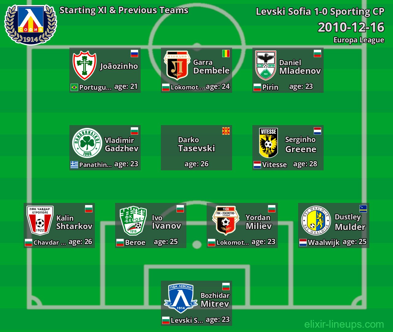 Levski Sofia Starting XI & Previous Teams 2010-12-16