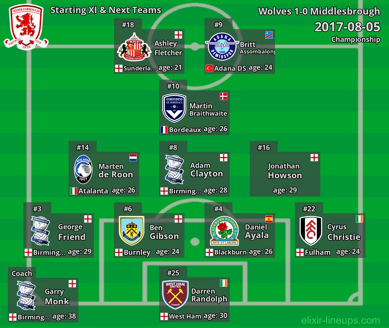Middlesbrough Starting XI & Next Teams 2017-08-05