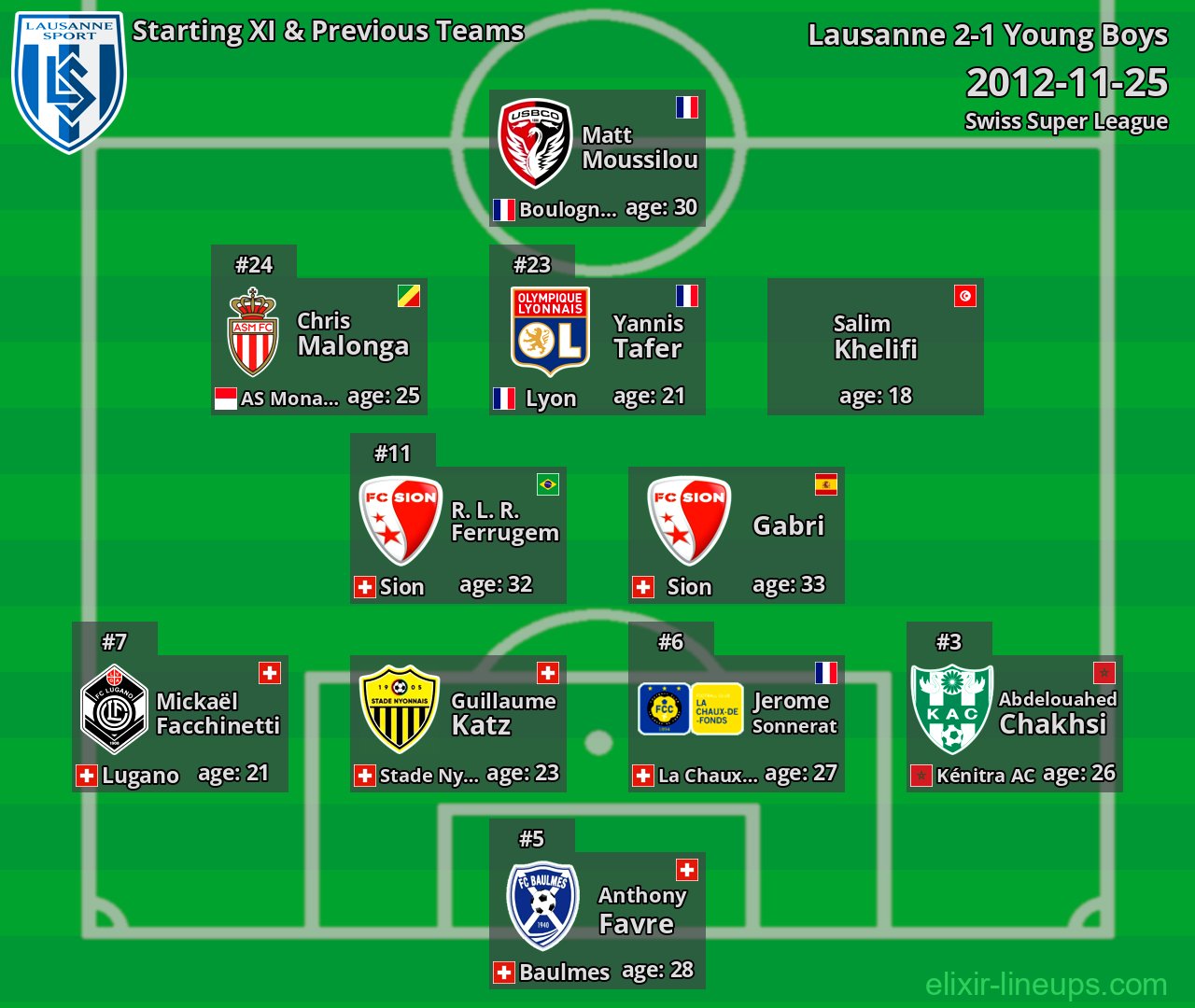 Lausanne Starting XI & Previous Teams 2012-11-25