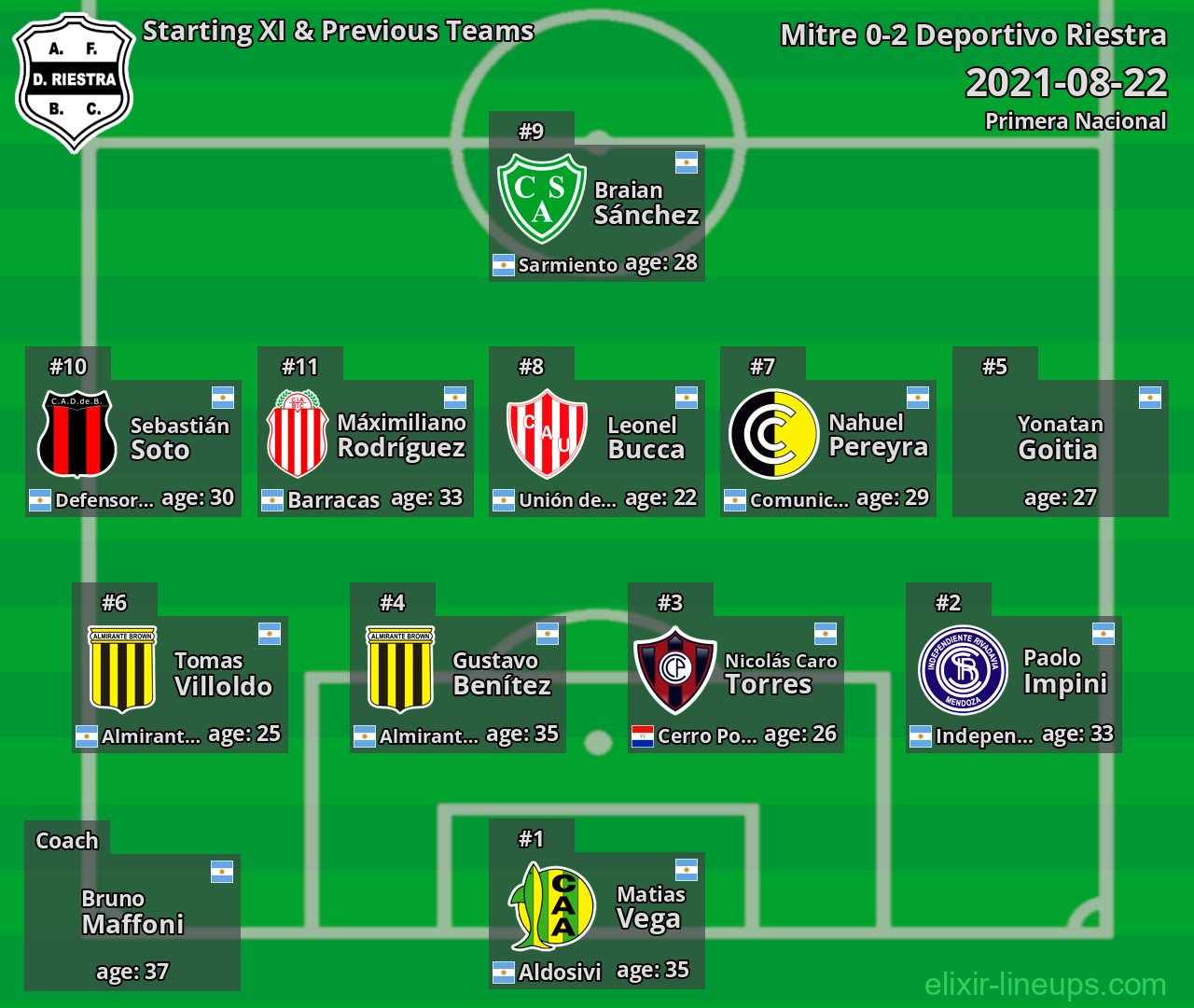 Deportivo Riestra Starting XI & Previous Teams 2021-08-22